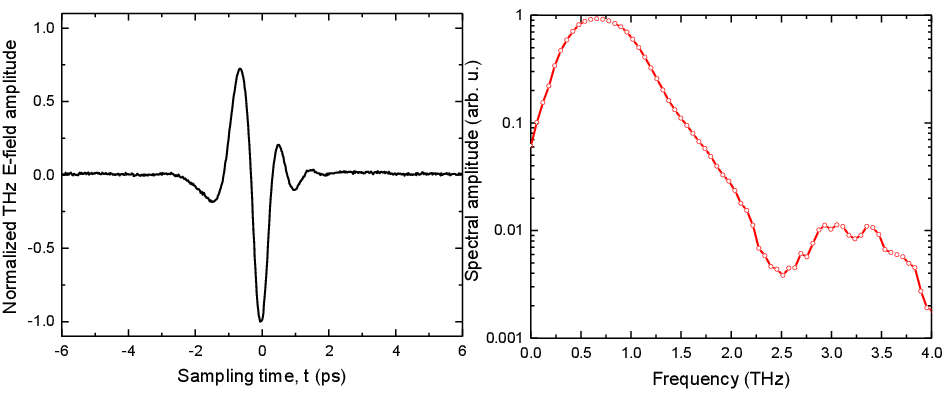 transient and spectrum