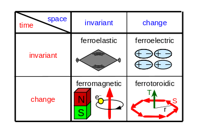 Fig 1: Forms of ferroic order with different behaviour under parity operations of space and time