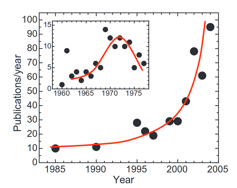 Enlarged view: Number of publications on ME effect [web of science, 1]