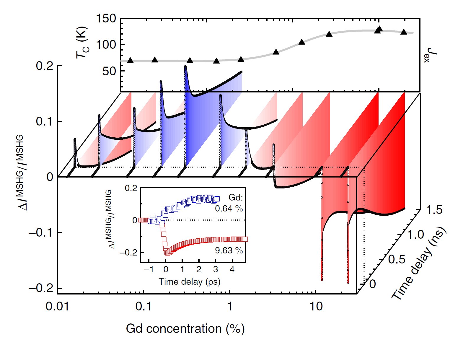 Tuning of ultrafast spin dynamics via the control of carrier density